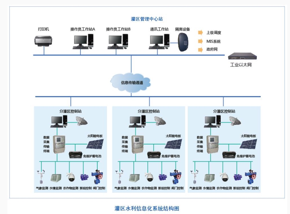 灌區信息化系統