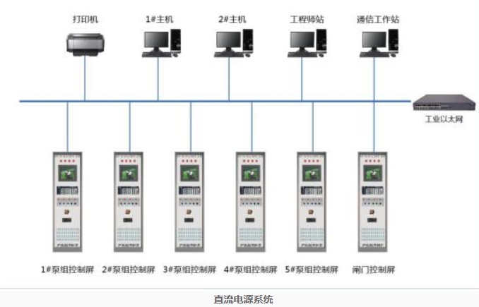 閘站自動化系統