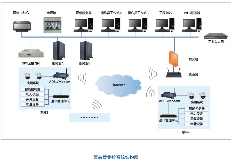 大中型泵站自自動化系統