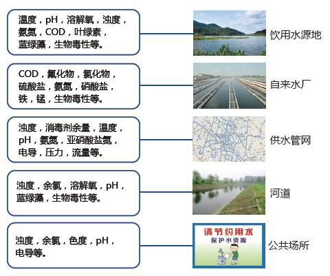 水質監測系統