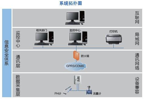 水資源監控系統